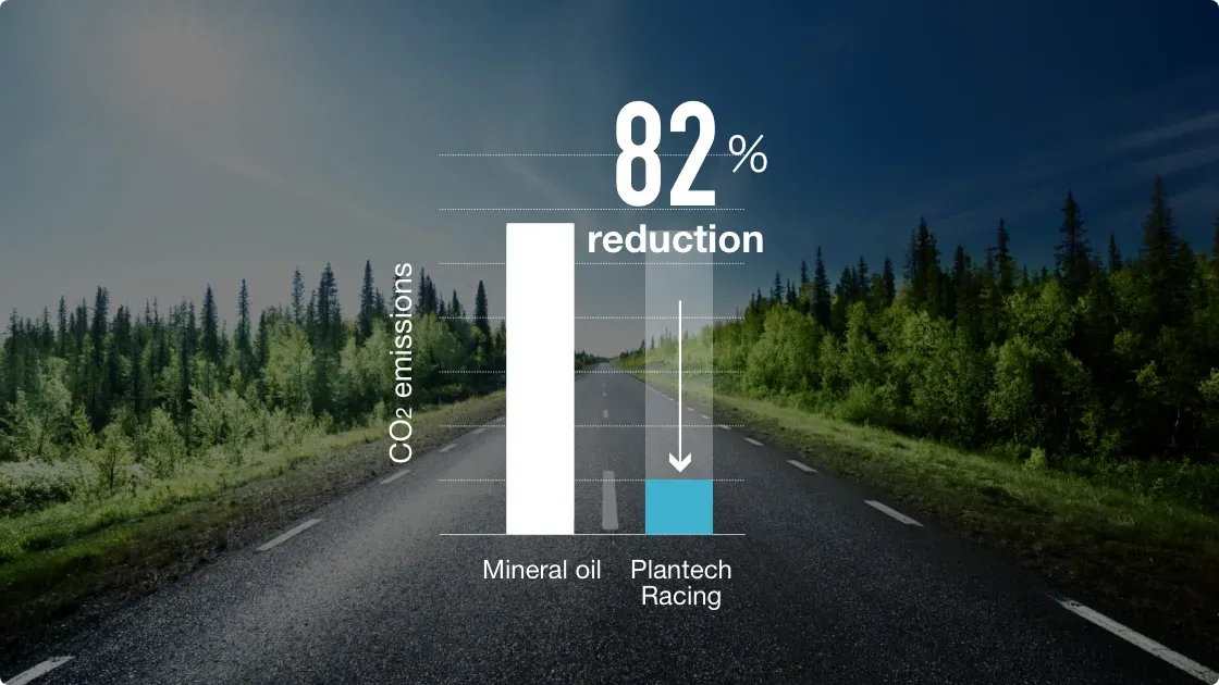 CO2 emissions 82% reduction