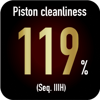 Piston cleanliness 119% (Seq. IIIH)