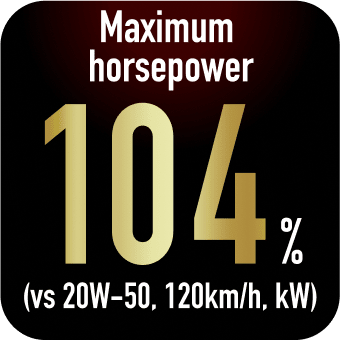 Maximum horsepower 104% (vs 20W-50. 120km/h.kW)
