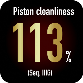Piston cleanliness 113% (Seq.IIIG)